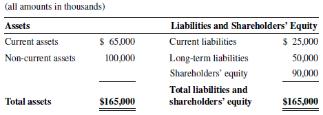 (all amounts in thousands) Liabilities and Shareholders' Equity Current liabilities Long-term liabilities Shareholders' 