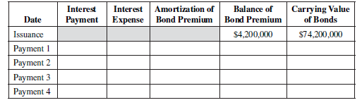 Carrying Value of Bonds Balance of Bond Premium Amortization of Interest Interest Payment Expense Bond Premium Date Issu