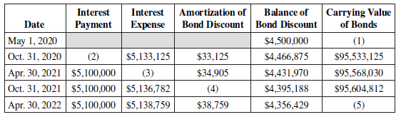 Amortization of Bond Discount Bond Discount Balance of Carrying Value of Bonds Interest Expense Interest Payment Date Ma