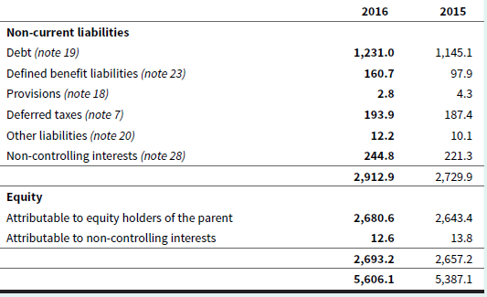 2016 2015 Non-current liabilities Debt (note 19) 1,231.0 1,145.1 Defined benefit liabilities (note 23) 160.7 97.9 Provis