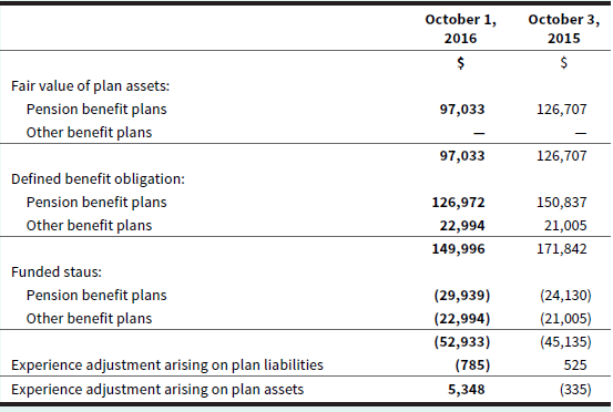 October 1, October 3, 2016 2015 Fair value of plan assets: Pension benefit plans 97,033 126,707 Other benefit plans 97,0