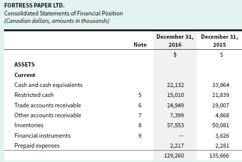 FORTRESS PAPER LTD. Consolidated Statements of Financial Position (Canadian dollars, amounts in thousands) December 31, 