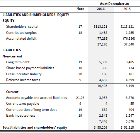 As at December 30 Note 2016 2015 LIABILITIES AND SHAREHOLDERS' EQUITY EQUITY Shareholders' capital 17 $113,121 $113,121 