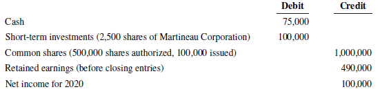 Credit Debit 75,000 Cash Short-term investments (2,500 shares of Martineau Corporation) Common shares (500,000 shares au