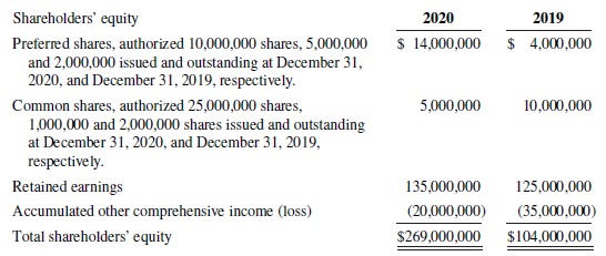 2020 Shareholders' equity 2019 $ 14,000,000 $ 4,000,000 Preferred shares, authorized 10,000,000 shares, 5,000,000 and 2,