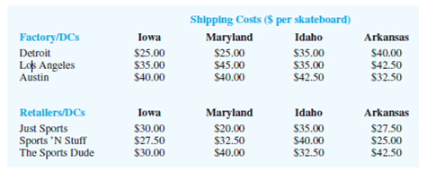 Shipping Costs ($ per skateboard) Factory/DCs Iowa Maryland Idaho Arkansas Detroit $25.00 $35.00 $40.00 $25.00 $45.00 $4