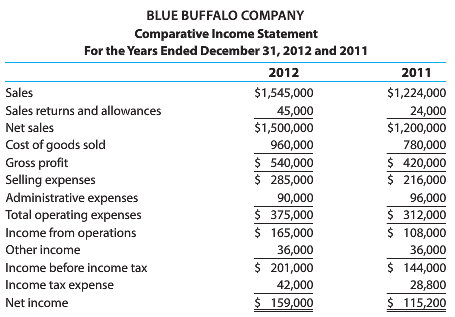 BLUE BUFFALO COMPANY Comparative Income Statement For the Years Ended December 31, 2012 and 2011 2012 2011 Sales $1,545,