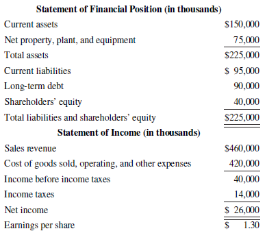 Statement of Financial Position (in thousands) Current assets $150,000 75,000 Net property, plant, and equipment Total a