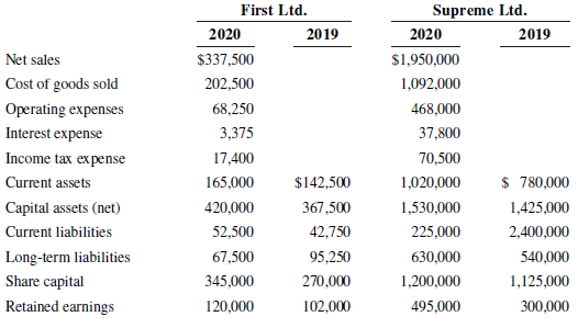 Supreme Ltd. First Ltd. 2020 2019 2020 2019 Net sales $337,500 $1,950,000 Cost of goods sold 202,500 1,092,000 Operating