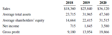 2018 2019 2020 $18,360 $25,840 $36,120 47,340 31,515 3,580 19,866 Sales Average total assets Average shareholders' equit