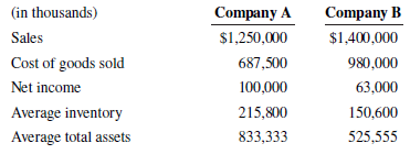 Company A Company B (in thousands) Sales Cost of goods sold Net income Average inventory Average total assets $1,250,000