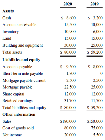 2020 2019 Assets $ 3,200 $ 8,600 Cash Accounts receivable 15,500 10,000 Inventory 10,900 6,000 Land 15,000 15,000 30,000