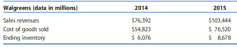 Walgreens (data in millions) 2014 2015 Sales revenues Cost of goods sold Ending inventory $76,392 $54,823 $103,444 $ 76,
