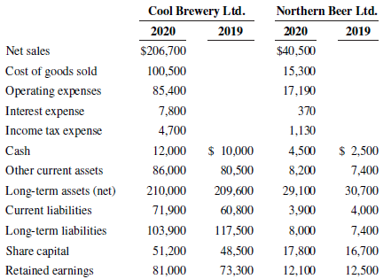 Cool Brewery Ltd. Northern Beer Ltd. 2020 2019 2020 2019 Net sales $206,700 $40,500 Cost of goods sold 100,500 15,300 85