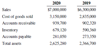 2020 2019 Sales $7,000,000 $6,300,000 Cost of goods sold 3,150,000 2,835,000 Accounts receivable 939,700 902,320 Invento