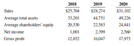 2018 2019 2020 Sales Average total assets Average shareholders' equity Net income Gross profit $28,274 $25,704 33,201 20