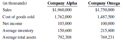 (in thousands) Sales Cost of goods sold Net income Average inventory Average total assets Company Alpha Company Omega $1