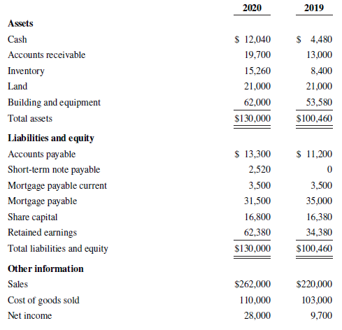 2020 2019 Assets $ 12,040 $ 4,480 Cash Accounts receivable 19,700 13,000 8,400 Inventory 15,260 Land 21,000 21,000 Build