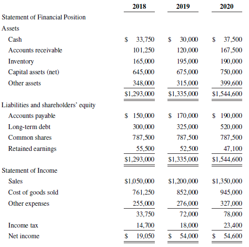 2020 2018 2019 Statement of Financial Position Assets $ 33,750 $ 30,000 Cash 37,500 Accounts receivable 101,250 120,000 