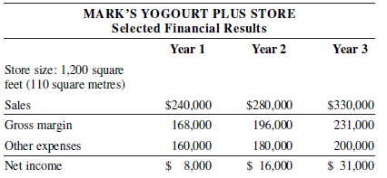 MARK'S YOGOURT PLUS STORE Selected Financial Results Year 1 Year 2 Year 3 Store size: 1,200 square feet (110 square metr