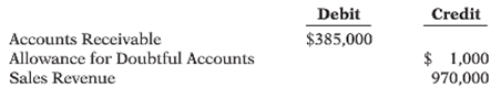 Debit Credit Accounts Receivable Allowance for Doubtful Accounts $385,000 $ 1,000 Sales Revenue 970,000 