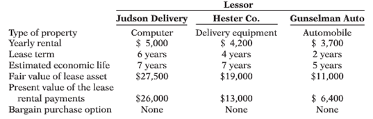 Lessor Hester Co. Delivery equipment $ 4,200 Gunselman Auto Automobile Judson Delivery Computer Type of property Yearly 
