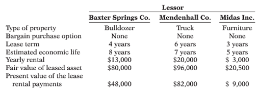 Lessor Baxter Springs Co. Bulldozer None 4 years Mendenhall Co. Truck None 6 years Midas Inc. Type of property Bargain p