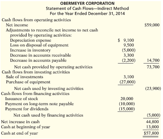 OBERMEYER CORPORATION Statement of Cash Flows-Indirect Method For the Year Ended December 31, 2014 Cash flows from opera