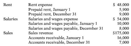 Rent expense Prepaid rent, January 1 Prepaid rent, December 31 Salaries and wages expense Salaries and wages payable, Ja