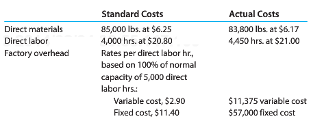 Standard Costs 85,000 lbs. at $6.25 4,000 hrs. at $20.80 Rates per direct labor hr., based on 100% of normal capacity of
