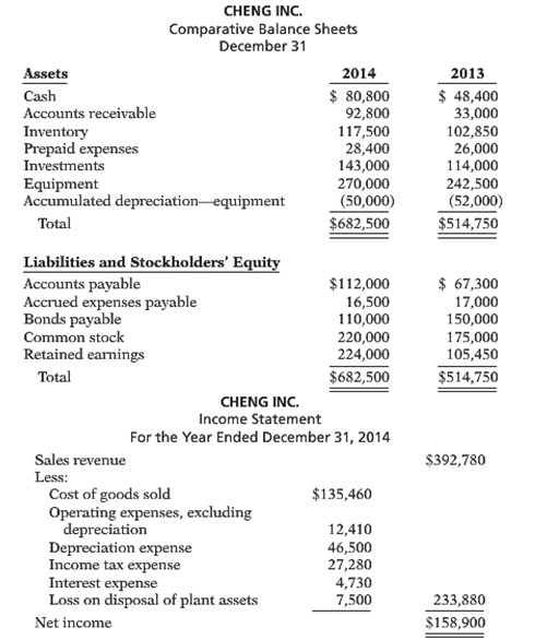 CHENG INC. Comparative Balance Sheets December 31 Assets 2014 2013 $ 80,800 92,800 $ 48,400 33,000 102,850 26,000 114,00