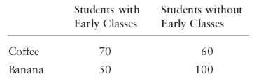 Students with Early Classes Students without Early Classes 60 70 Coffee Banana 50 100 
