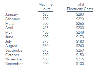 Machine Total Electricity Costs Hours $280 $290 $265 $200 $248 $170 $180 $240 $260 $150 $215 $100 January February March