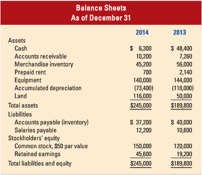 Balance Sheets As of December 31 2014 2013 Assets $ 6,300 10,200 45,200 $ 48,400 7,260 56,000 2,140 144,000 (118,000) 50