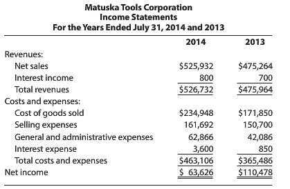 Matuska Tools Corporation Income Statements For the Years Ended July 31, 2014 and 2013 2014 2013 Revenues: $525,932 $475