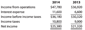 2013 2014 $47,780 11,600 Income from operations Interest expense Income before income taxes Income taxes Net income $36,