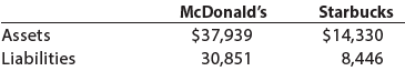 Starbucks $14,330 8,446 McDonald's $37,939 30,851 Assets Liabilities 