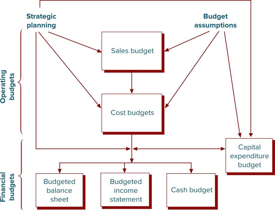 Strategic planning Budget assumptions Sales budget Cost budgets Capital expenditure budget Budgeted Budgeted Cash budget