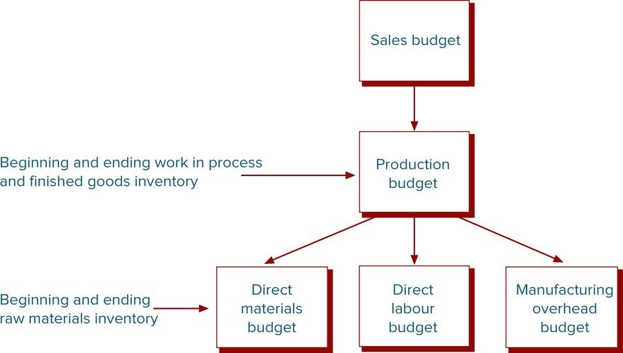 Sales budget Beginning and ending work in process and finished goods inventory Production budget Direct Direct Manufactu