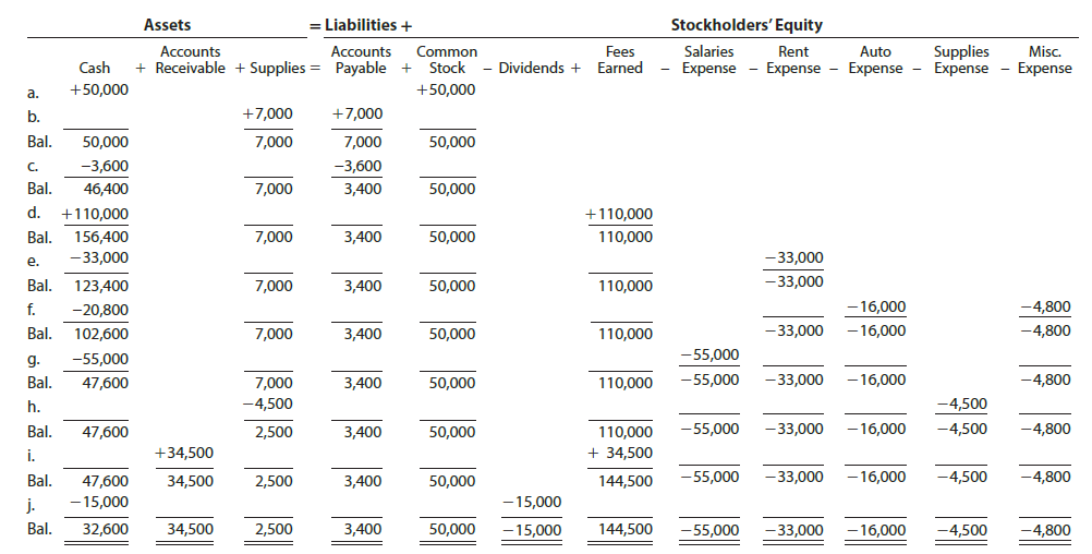 Assets Stockholders' Equity = Liabilities + Salaries Supplies Accounts Accounts Common Fees Earned Rent Auto Misc. + Rec