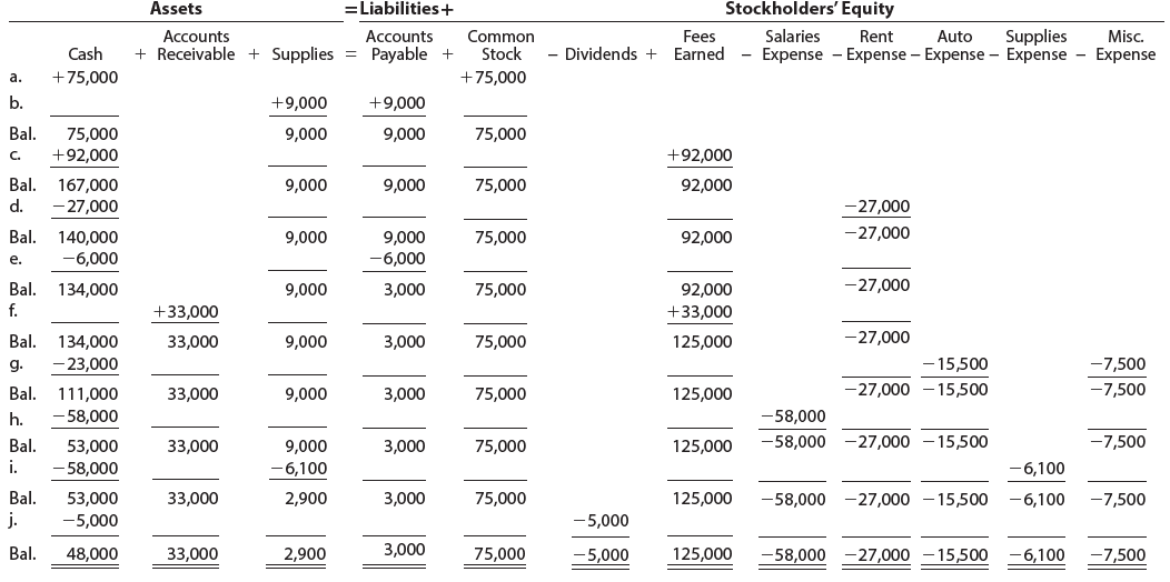Stockholders' Equity =Liabilities+ Assets Accounts + Receivable + Supplies = Payable + Salaries Supplies Misc. Accounts 