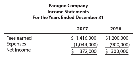 Paragon Company Income Statements For the Years Ended December 31 20Υ7 20Υ6 $ 1,416,000 (1,044,000) $ 372,000 Fees ear
