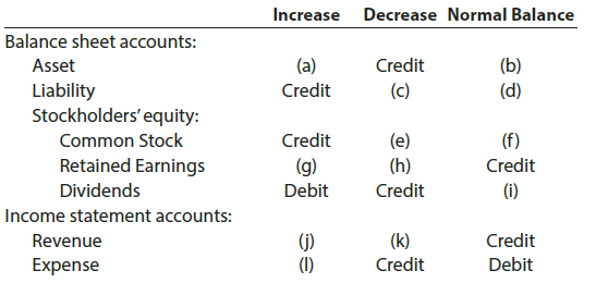 Decrease Normal Balance Increase Balance sheet accounts: (b) (a) Credit Asset Liability Stockholders' equity: Credit (c)