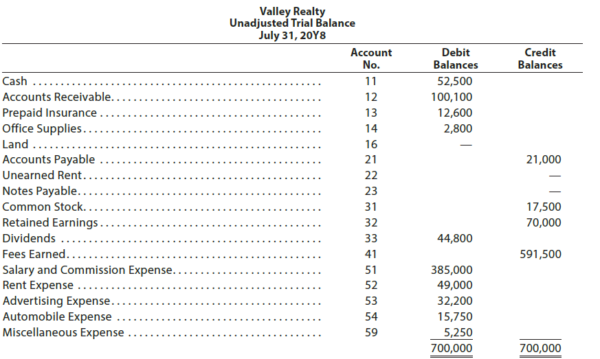 Valley Realty Unadjusted Trial Balance July 31, 20Y8 Credit Balances Account No. Debit Balances Cash 52,500 11 12 Accoun