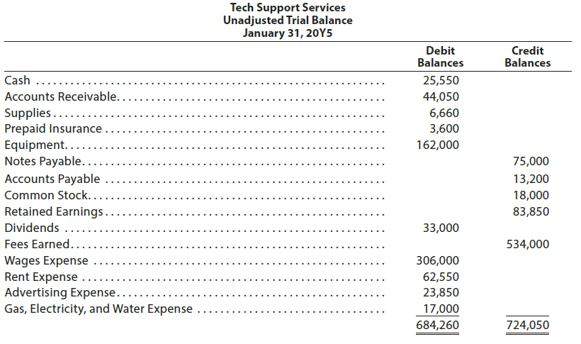 Tech Support Services Unadjusted Trial Balance January 31, 20Y5 Debit Balances Credit Balances Cash ..... 25,550 Account