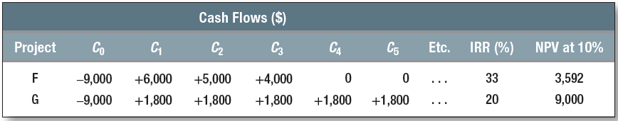 Cash Flows ($) Project IRR (%) NPV at 10% Etc. Co C2 C3 C4 C5 33 3,592 +6,000 -9,000 +5,000 +4,000 20 -9,000 +1,800 9,00