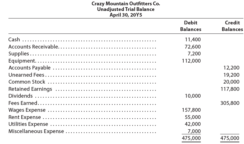 Crazy Mountain Outfitters Co. Unadjusted Trial Balance April 30, 20Y5 Credit Debit Balances Balances Cash 11,400 Account