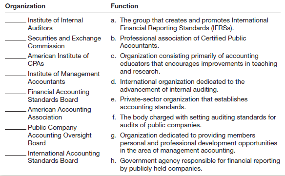 Organization Function Institute of Internal Auditors a. The group that creates and promotes International Financial Repo