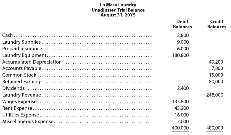 La Mesa Laundry Unadjusted Trial Balance August 31, 20Y5 Credit Debit Balances Balances Cash....... Laundry Supplies Pre