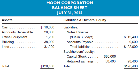 MOON CORPORATION BALANCE SHEET JULY 31, 2015 Assets Liabilities & Owners' Equity $ 18,000 Cash.. Liabilities: Accounts R